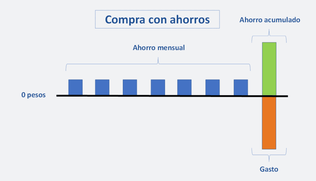 Chau a Tus Deudas - Grafico. Compra con ahorros - Salir de las Deudas es Posible