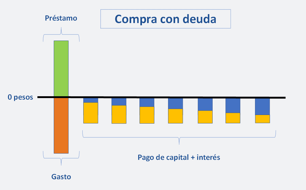 Chau a Tus Deudas - Grafico. Compra con deuda frances - Salir de las Deudas es Posible