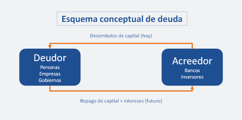 Chau a Tus Deudas - Grafico. Esquema deuda - Salir de las Deudas es Posible